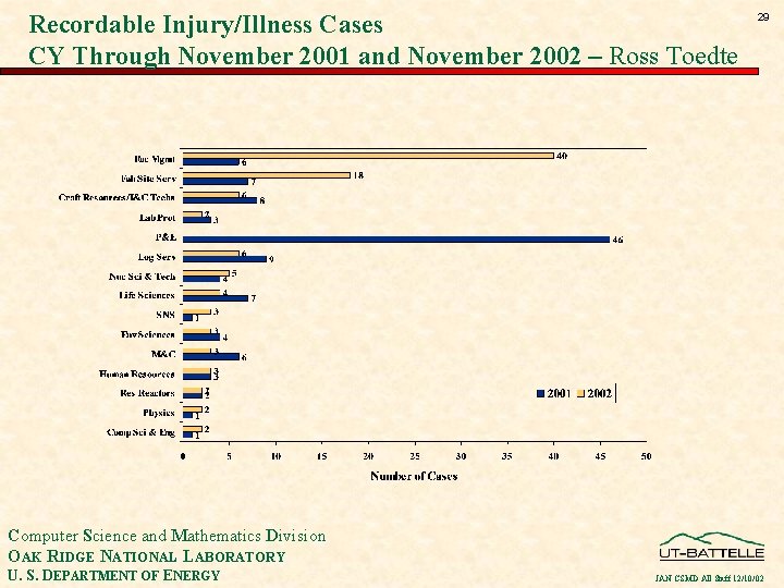 Recordable Injury/Illness Cases CY Through November 2001 and November 2002 – Ross Toedte 29