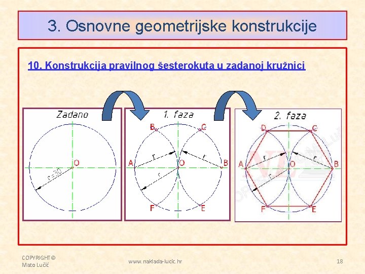 3. Osnovne geometrijske konstrukcije 10. Konstrukcija pravilnog šesterokuta u zadanoj kružnici COPYRIGHT© Mato Lučić