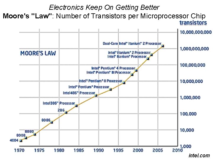 Electronics Keep On Getting Better Moore's "Law": Number of Transistors per Microprocessor Chip intel.