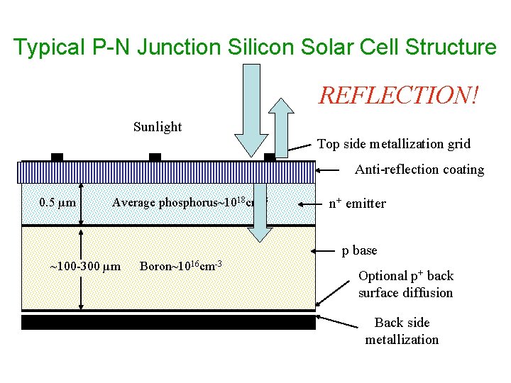 Typical P-N Junction Silicon Solar Cell Structure REFLECTION! Sunlight Top side metallization grid Anti-reflection