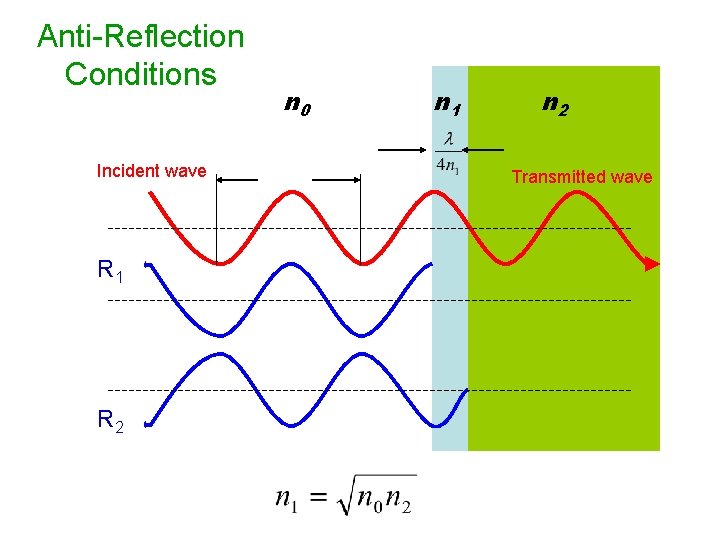 Anti-Reflection Conditions Incident wave R 1 R 2 n 0 n 1 n 2