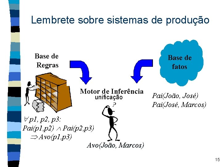 Lembrete sobre sistemas de produção Base de Regras Base de fatos Motor de Inferência