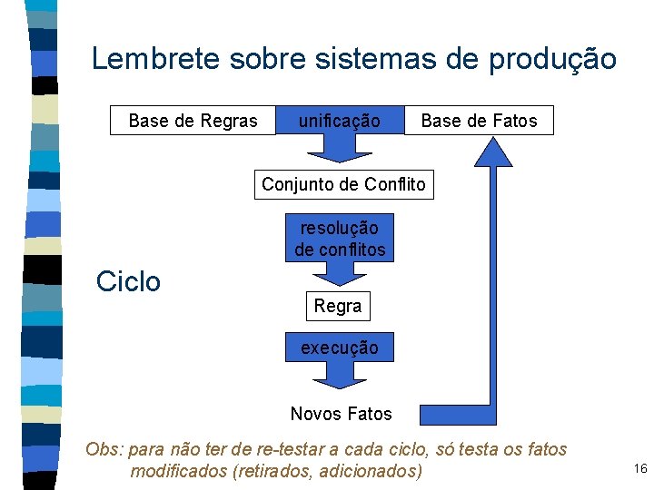 Lembrete sobre sistemas de produção Base de Regras unificação Base de Fatos Conjunto de