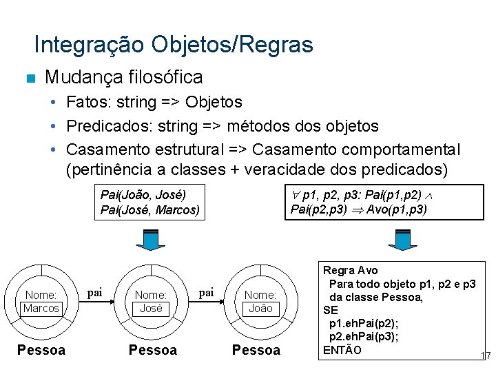 Integração Objetos/Regras n Mudança filosófica • Fatos: string => Objetos • Predicados: string =>