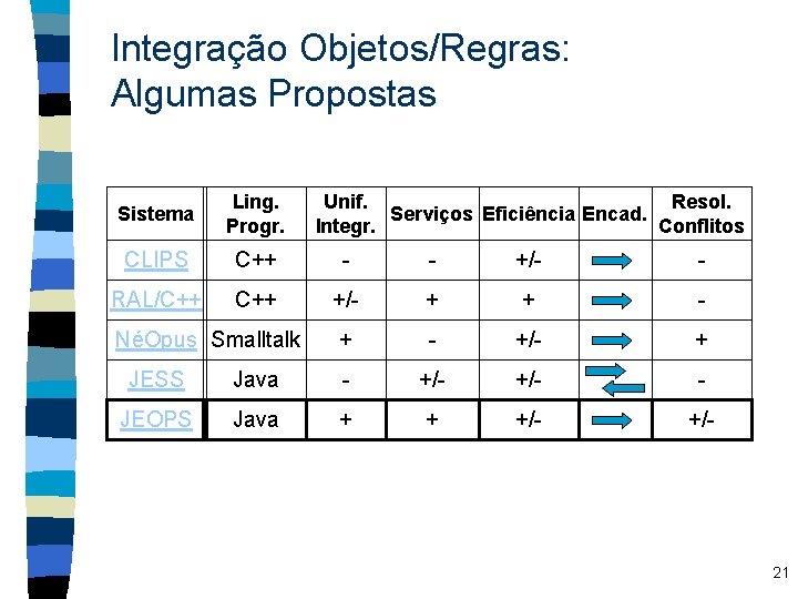 Integração Objetos/Regras: Algumas Propostas Sistema Ling. Progr. CLIPS C++ - - +/- - RAL/C++