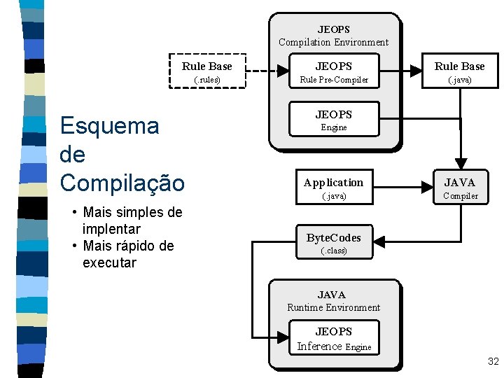 JEOPS Compilation. Environment Rule Base JEOPS Rule Base (. rules) Rule Pre-Compiler (. java)