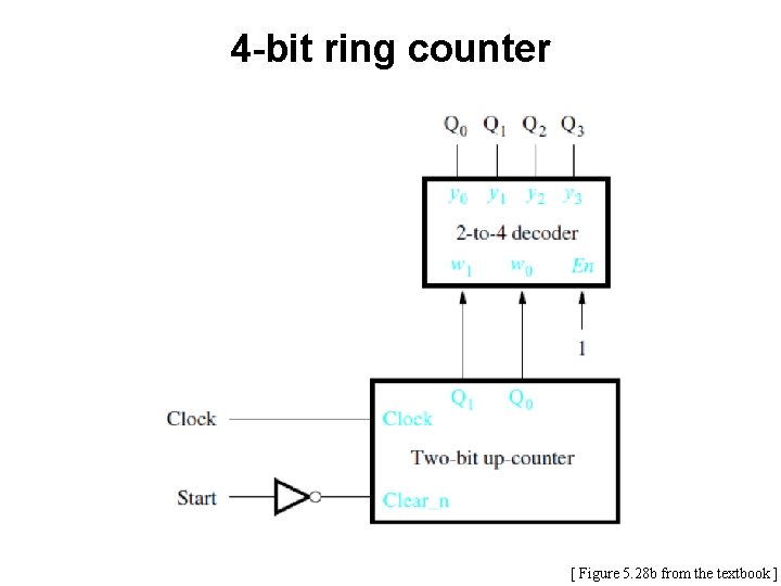 4 -bit ring counter [ Figure 5. 28 b from the textbook ] 