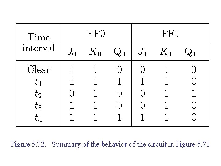 Figure 5. 72. Summary of the behavior of the circuit in Figure 5. 71.