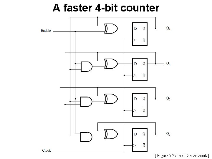 A faster 4 -bit counter [ Figure 5. 75 from the textbook ] 