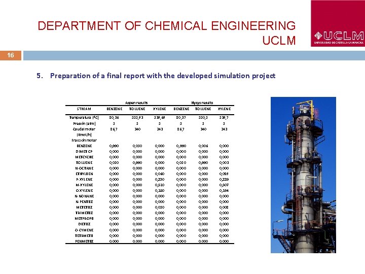 DEPARTMENT OF CHEMICAL ENGINEERING UCLM 16 5. Preparation of a final report with the