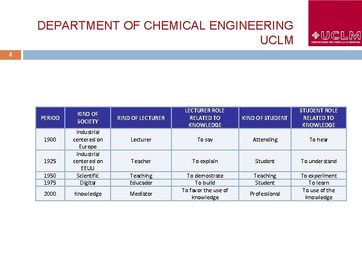 DEPARTMENT OF CHEMICAL ENGINEERING UCLM 4 PERIOD KIND OF SOCIETY KIND OF LECTURER ROLE