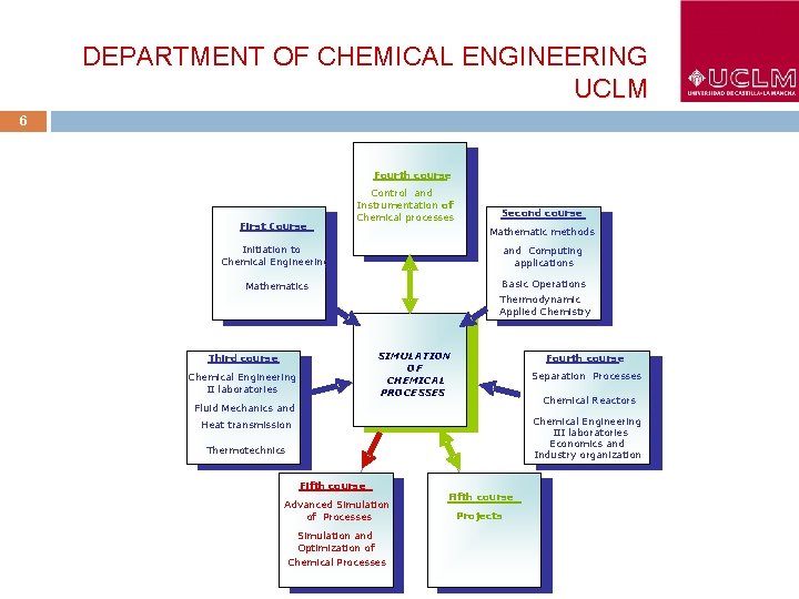 DEPARTMENT OF CHEMICAL ENGINEERING UCLM 6 Fourth course First Course Control and Instrumentation of