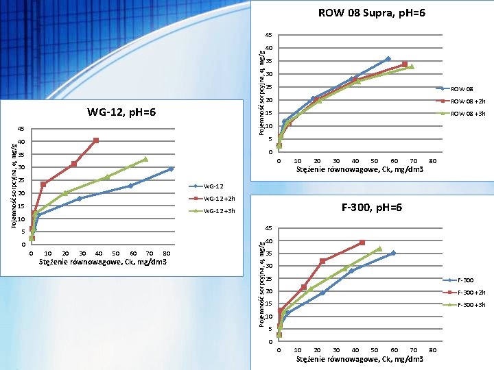ROW 08 Supra, p. H=6 Pojemność sorpcyjna, q, mg/g 45 WG-12, p. H=6 35