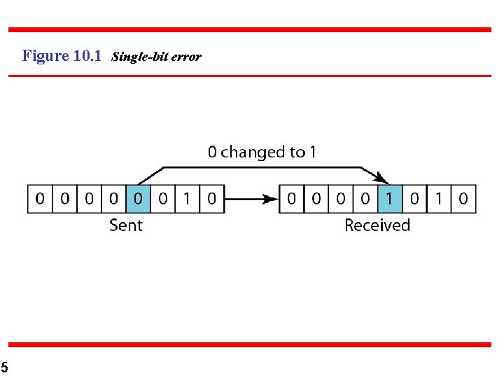 Figure 10. 1 Single-bit error 5 
