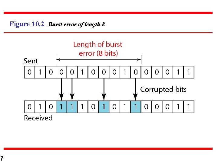 Figure 10. 2 Burst error of length 8 7 