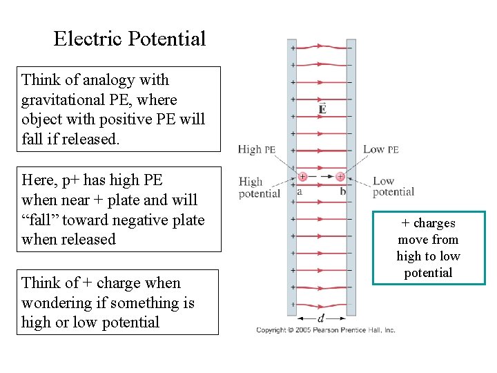 Electric Potential Think of analogy with gravitational PE, where object with positive PE will
