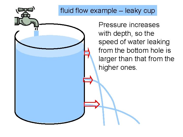 fluid flow example – leaky cup Pressure increases with depth, so the speed of