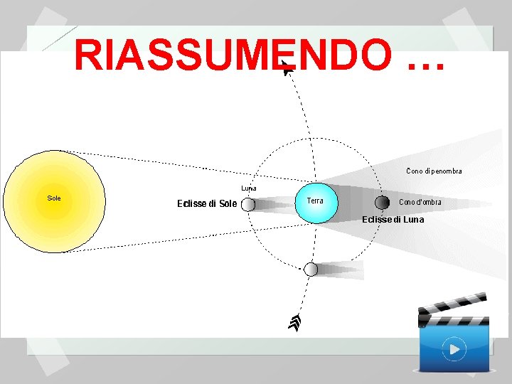 RIASSUMENDO … 