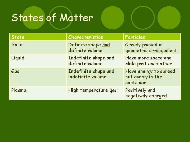 States of Matter State Characteristics Particles Solid Definite shape and definite volume Closely packed