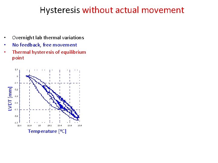 Hysteresis without actual movement Overnight lab thermal variations No feedback, free movement Thermal hysteresis