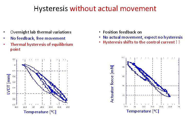 Hysteresis without actual movement • Position feedback on • No actual movement, expect no