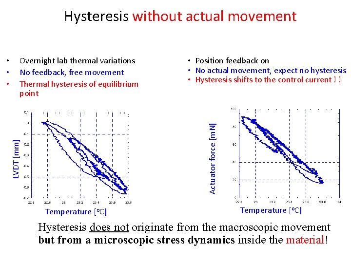 Hysteresis without actual movement • Position feedback on • No actual movement, expect no