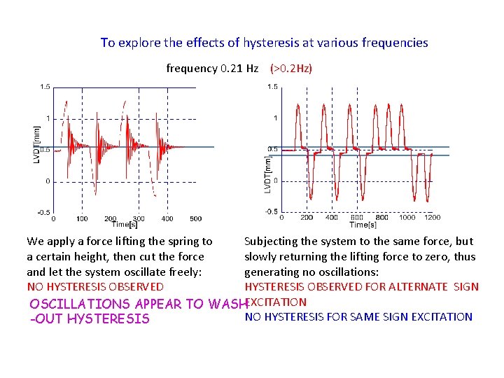 To explore the effects of hysteresis at various frequencies frequency 0. 21 Hz (>0.