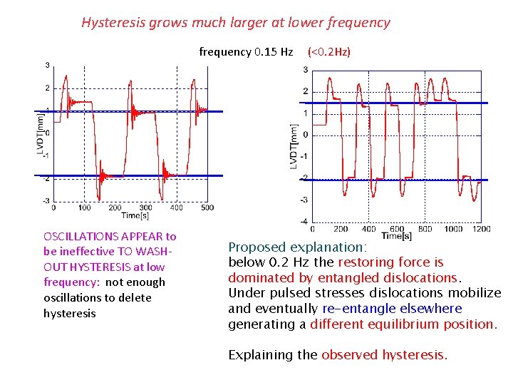 Hysteresis grows much larger at lower frequency 0. 15 Hz OSCILLATIONS APPEAR to be