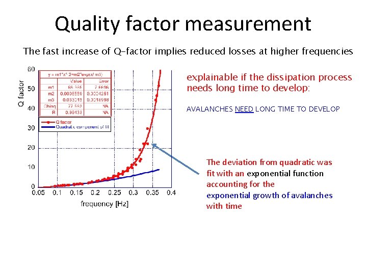 Quality factor measurement The fast increase of Q-factor implies reduced losses at higher frequencies