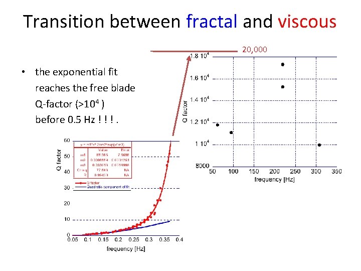 Transition between fractal and viscous 20, 000 • the exponential fit reaches the free