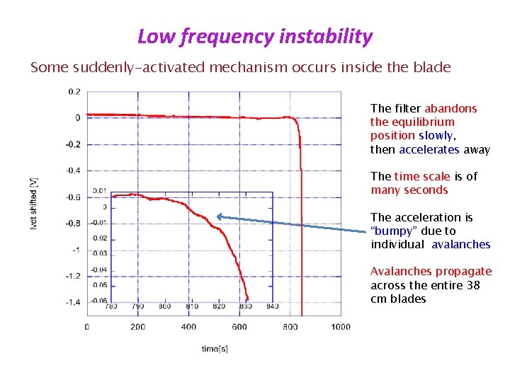 Low frequency instability Some suddenly-activated mechanism occurs inside the blade The filter abandons the