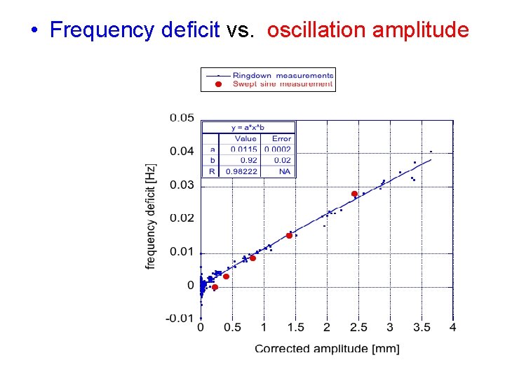  • Frequency deficit vs. oscillation amplitude 