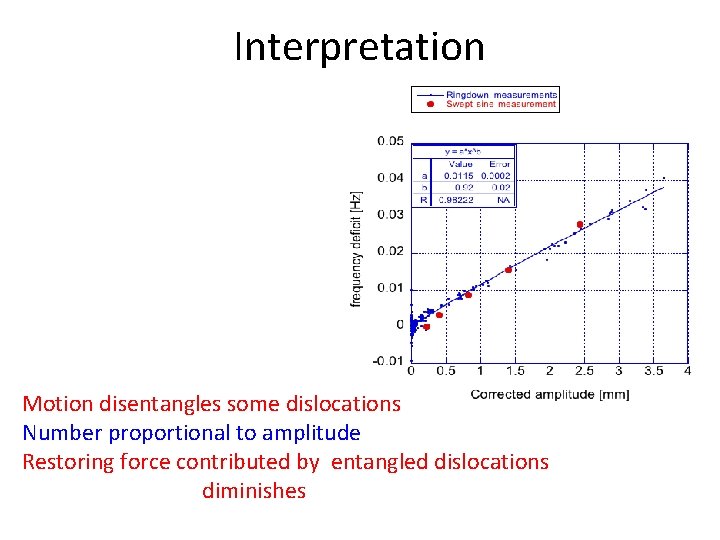 Interpretation Motion disentangles some dislocations Number proportional to amplitude Restoring force contributed by entangled