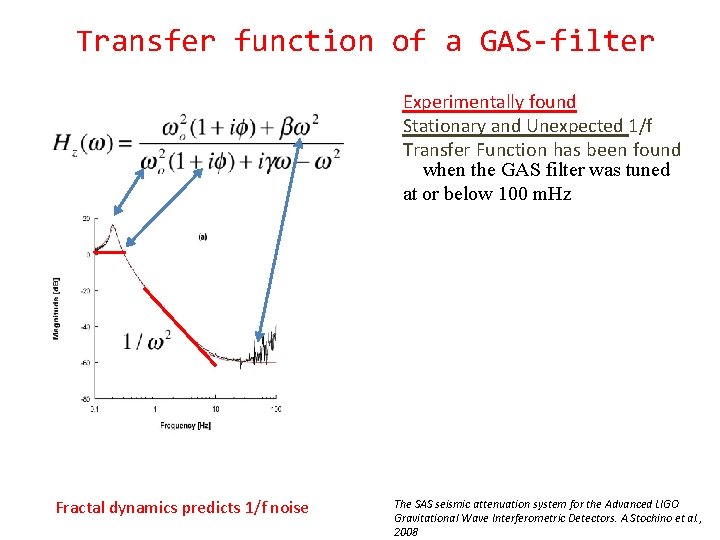 Transfer function of a GAS-filter Experimentally found Stationary and Unexpected 1/f Transfer Function has