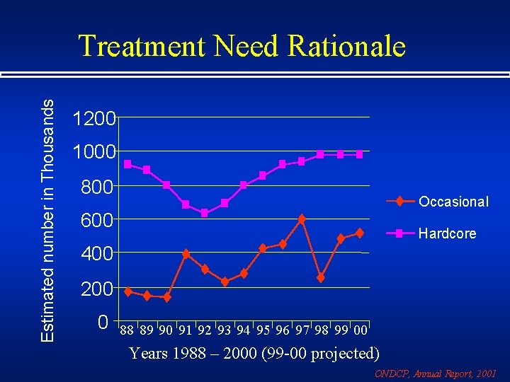 Estimated number in Thousands Treatment Need Rationale 1200 1000 800 Occasional 600 Hardcore 400