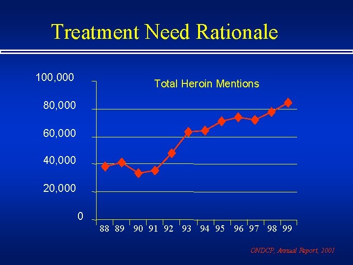 Treatment Need Rationale 100, 000 Total Heroin Mentions 80, 000 60, 000 40, 000