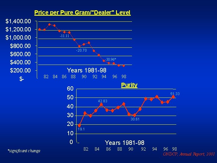 Price per Pure Gram/"Dealer" Level $1, 400. 00 $1, 200. 00 $1, 000. 00