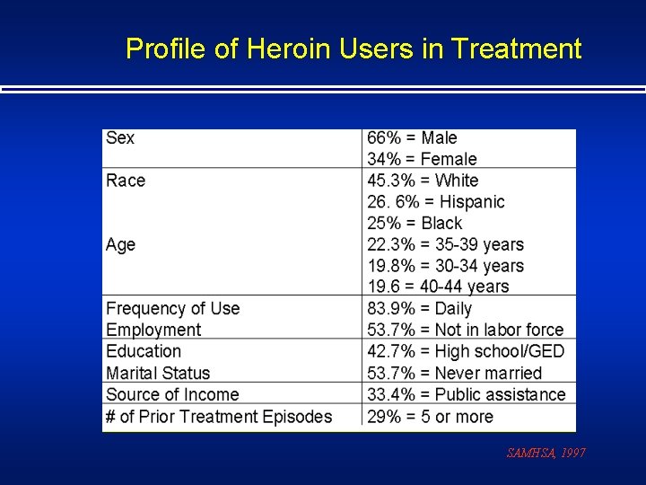 Profile of Heroin Users in Treatment SAMHSA, 1997 