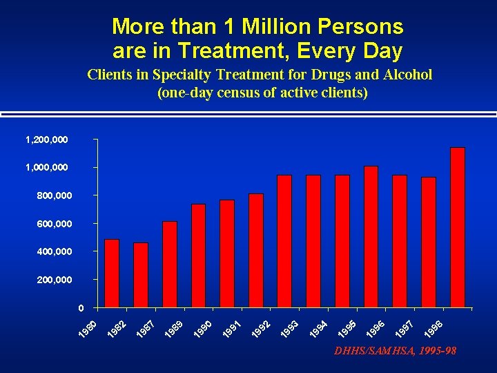 More than 1 Million Persons are in Treatment, Every Day Clients in Specialty Treatment