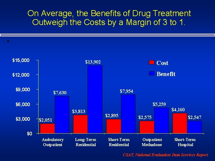 On Average, the Benefits of Drug Treatment Outweigh the Costs by a Margin of