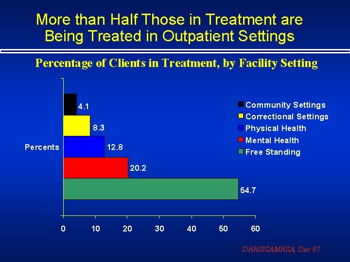 More than Half Those in Treatment are Being Treated in Outpatient Settings Percentage of