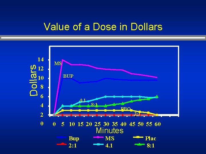 Value of a Dose in Dollars 14 12 10 MS BUP 8 6 4: