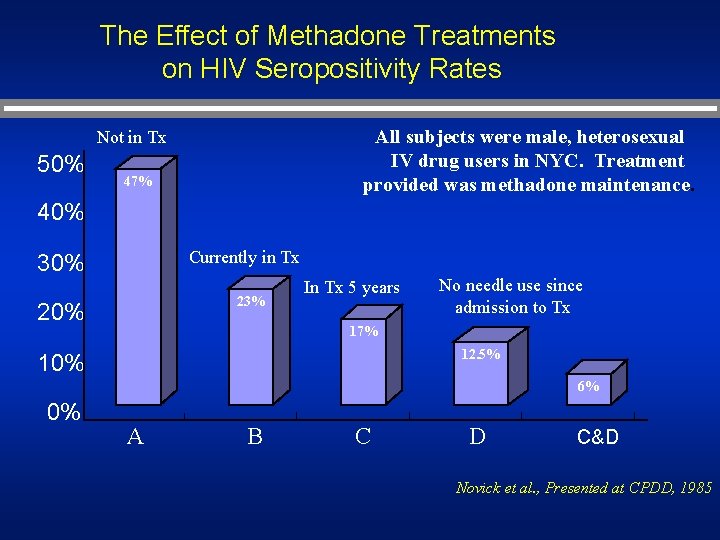 The Effect of Methadone Treatments on HIV Seropositivity Rates All subjects were male, heterosexual