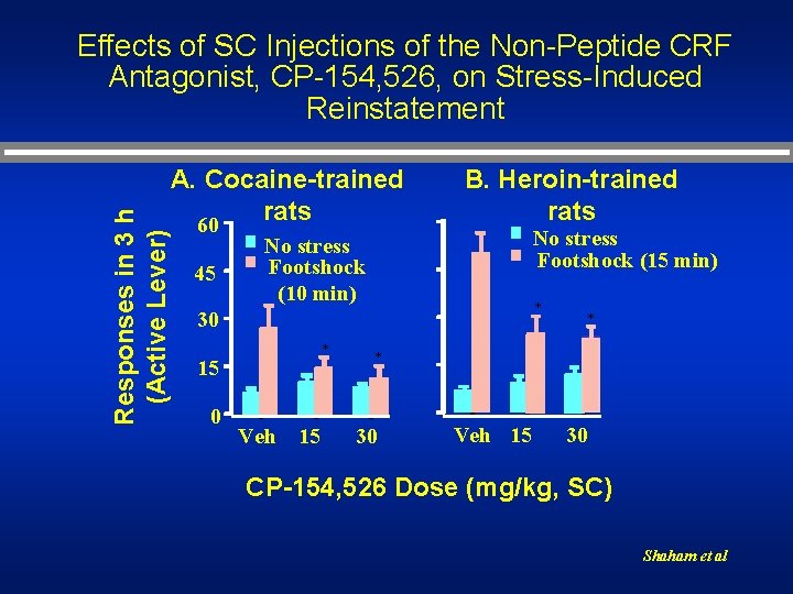 Responses in 3 h (Active Lever) Effects of SC Injections of the Non-Peptide CRF
