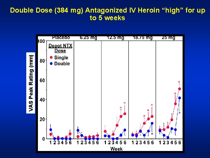 VAS Peak Rating (mm) Double Dose (384 mg) Antagonized IV Heroin “high” for up