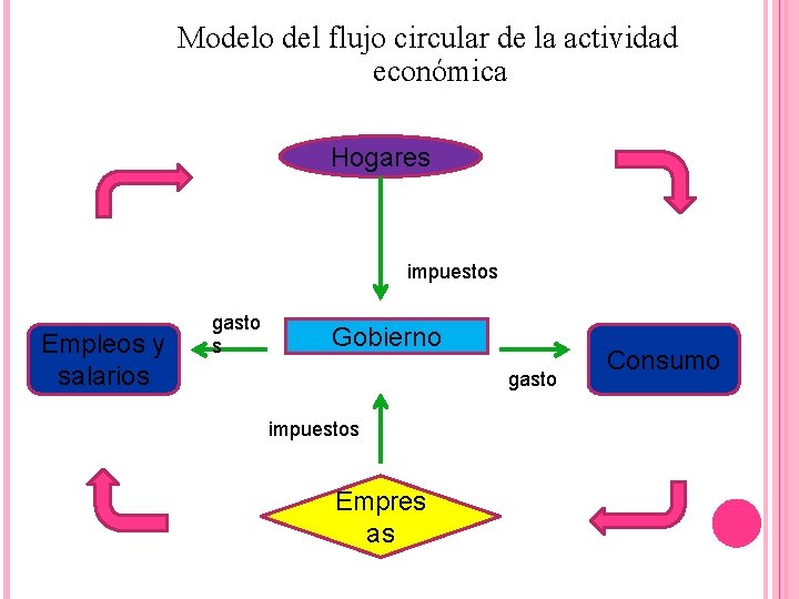 Modelo del flujo circular de la actividad económica Hogares impuestos Empleos y salarios gasto