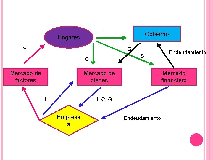 T Gobierno Hogares Y G C Mercado de factores Mercado de bienes I Endeudamiento