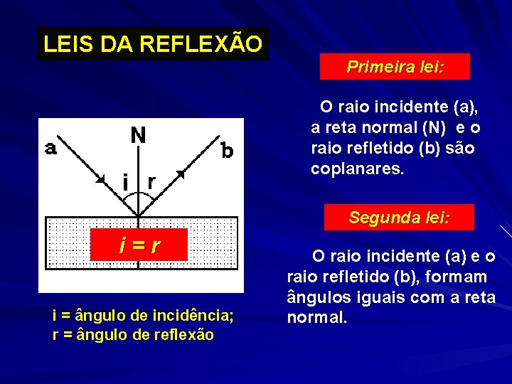 LEIS DA REFLEXÃO Primeira lei: O raio incidente (a), a reta normal (N) e