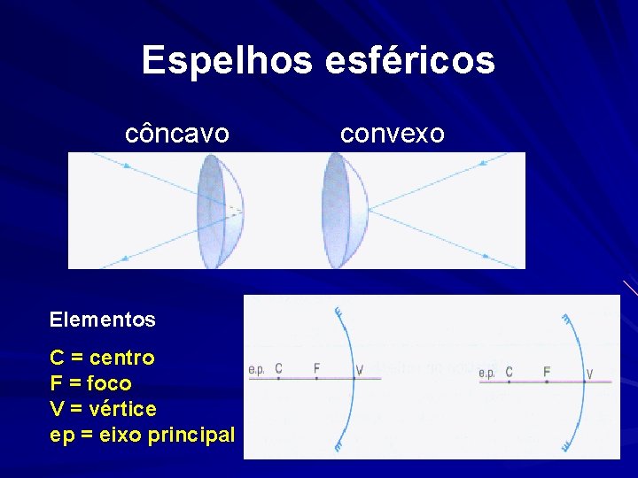 Espelhos esféricos côncavo convexo Elementos C = centro F = foco V = vértice