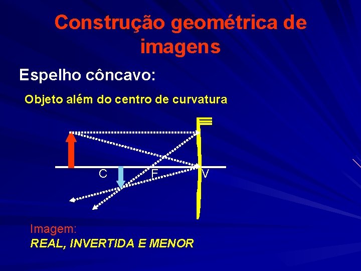 Construção geométrica de imagens Espelho côncavo: Objeto além do centro de curvatura C F